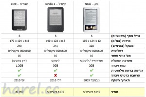 השוואה בין קוראי ספרים אלקטרוניים